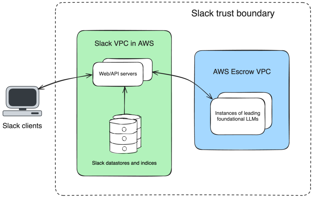 Sơ đồ kiến trúc kỹ thuật Trust Boundary của Slack AI. Khách hàng tương tác với máy chủ và kho dữ liệu Slack trên hạ tầng AWS, toàn bộ quá trình xử lý AI (LLMs) diễn ra khép kín trong mạng nội bộ bảo mật, đảm bảo dữ liệu doanh nghiệp B2B không bị rò rỉ ra bên ngoài.