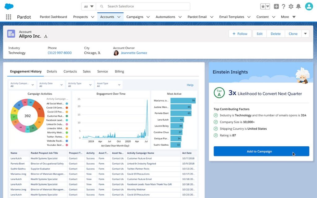 Salesforce dashboard for Allpro Inc. shows engagement metrics and a pie chart. Sidebar offers insights with a "3x likelihood to convert."